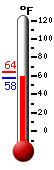 Currently: 55.8, Max: 56.4, Min: 29.0