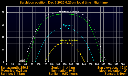 Sun/Moon sky position graph